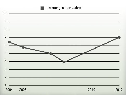 Bewertungen nach Jahren