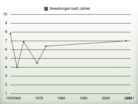 Bewertungen nach Jahren