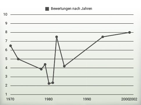 Bewertungen nach Jahren