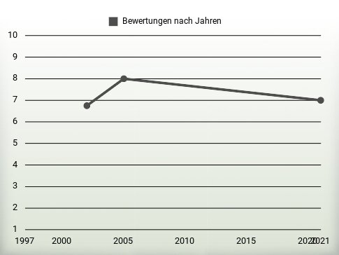 Bewertungen nach Jahren