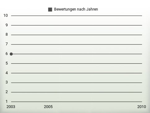 Bewertungen nach Jahren