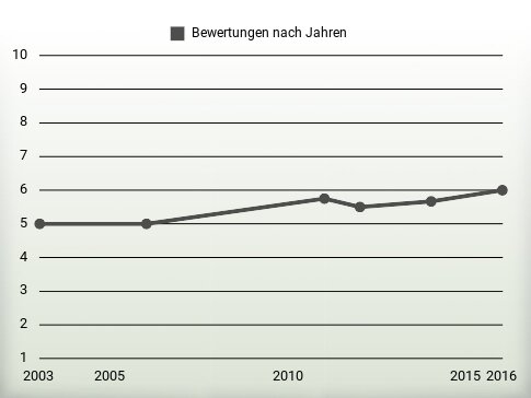 Bewertungen nach Jahren