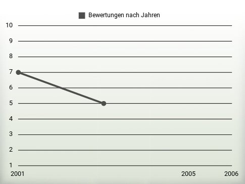 Bewertungen nach Jahren