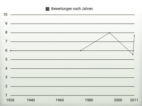 Bewertungen nach Jahren