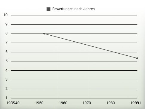 Bewertungen nach Jahren