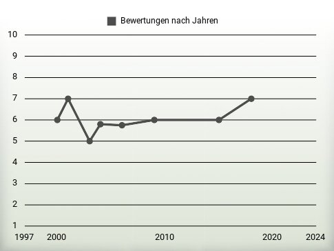 Bewertungen nach Jahren