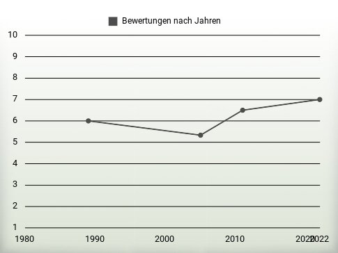 Bewertungen nach Jahren