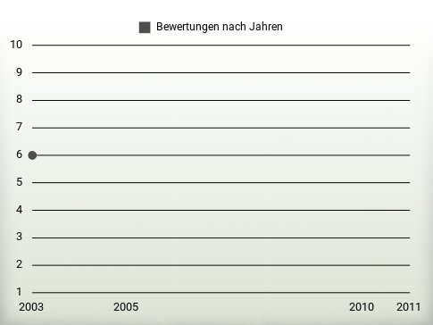 Bewertungen nach Jahren