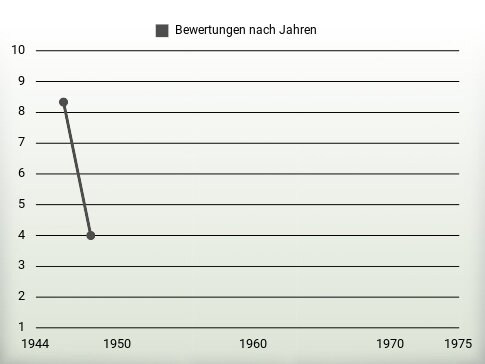 Bewertungen nach Jahren