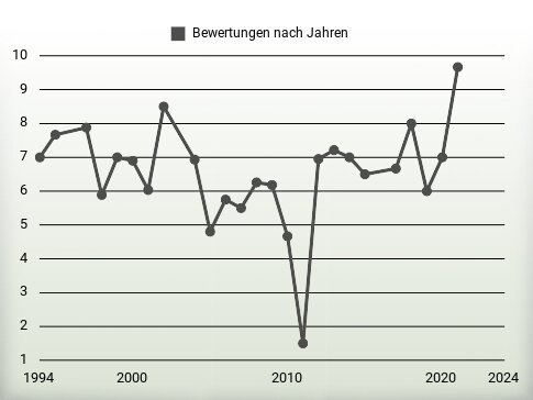 Bewertungen nach Jahren