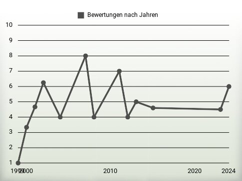 Bewertungen nach Jahren