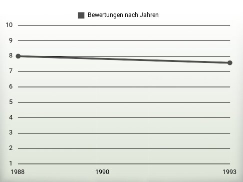 Bewertungen nach Jahren