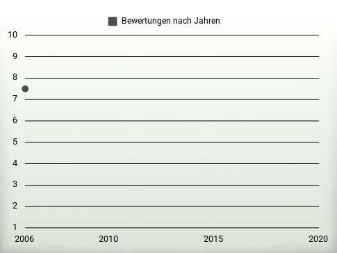 Bewertungen nach Jahren