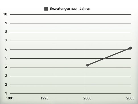 Bewertungen nach Jahren