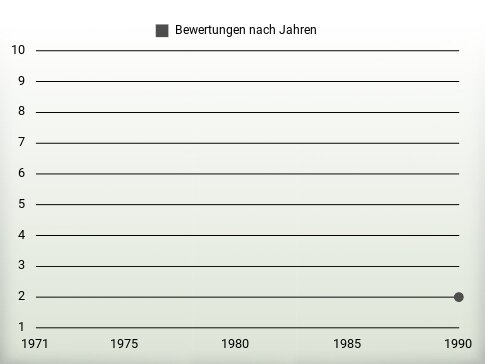 Bewertungen nach Jahren