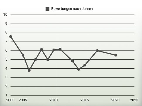 Bewertungen nach Jahren