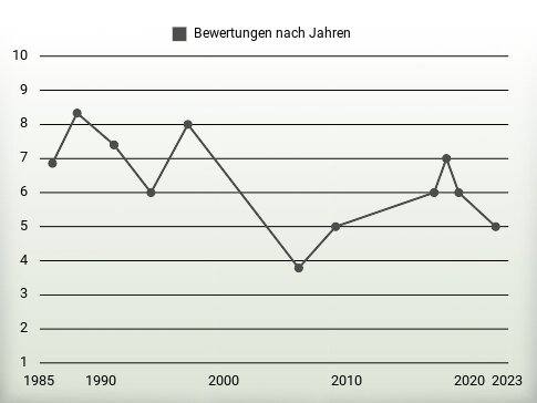 Bewertungen nach Jahren