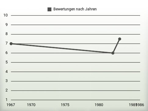 Bewertungen nach Jahren