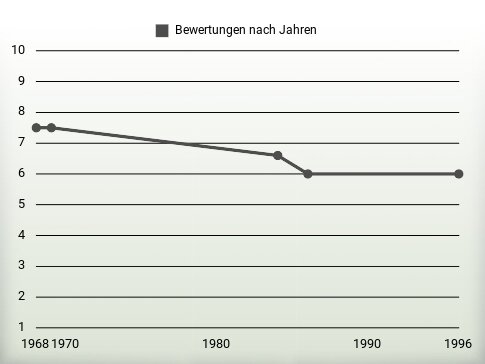 Bewertungen nach Jahren