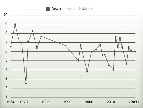 Bewertungen nach Jahren