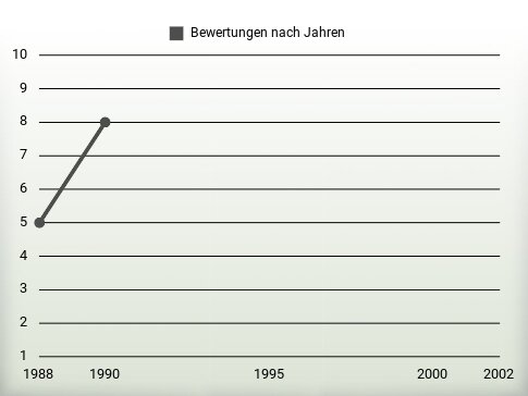 Bewertungen nach Jahren