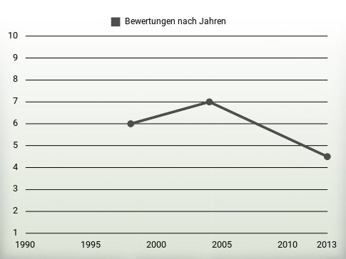 Bewertungen nach Jahren