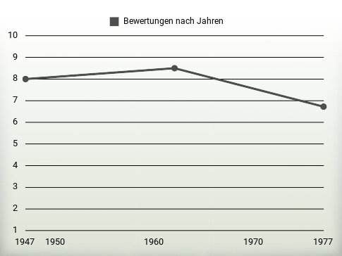 Bewertungen nach Jahren