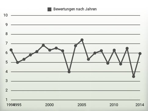 Bewertungen nach Jahren