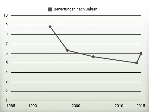 Bewertungen nach Jahren