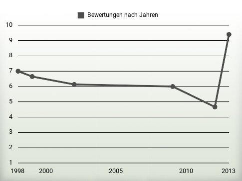 Bewertungen nach Jahren