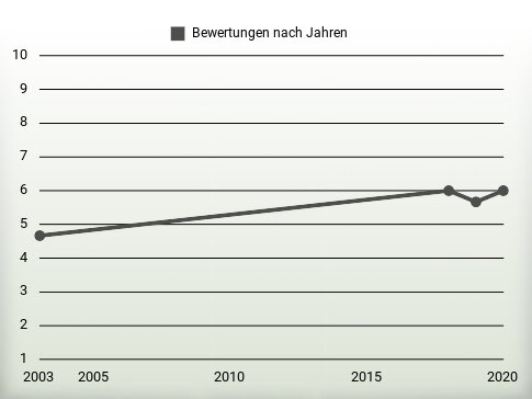 Bewertungen nach Jahren