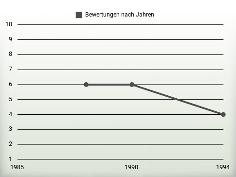 Bewertungen nach Jahren