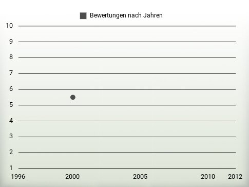 Bewertungen nach Jahren