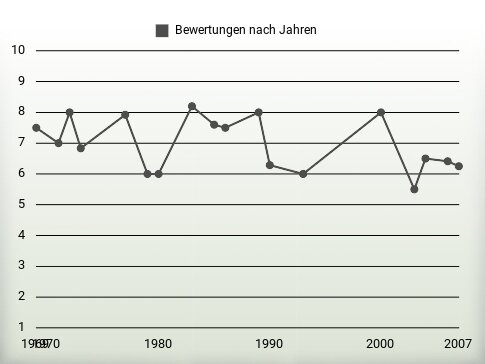 Bewertungen nach Jahren