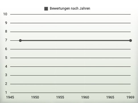 Bewertungen nach Jahren