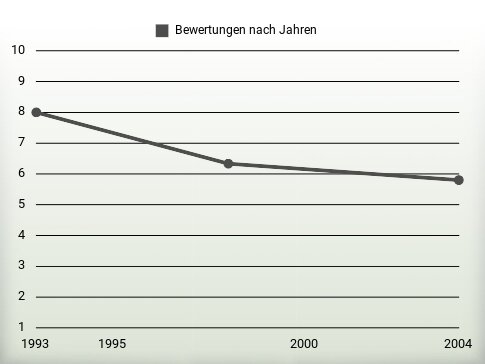 Bewertungen nach Jahren