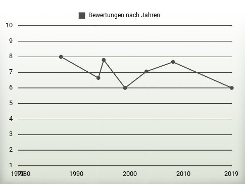 Bewertungen nach Jahren