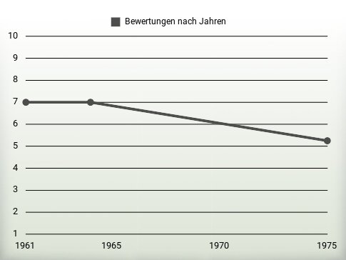 Bewertungen nach Jahren