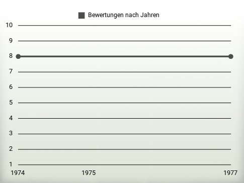 Bewertungen nach Jahren