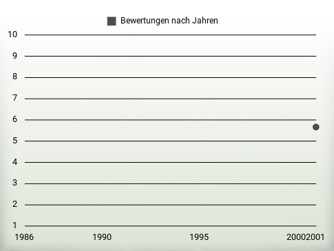 Bewertungen nach Jahren