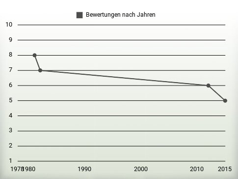 Bewertungen nach Jahren