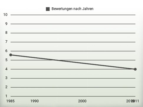 Bewertungen nach Jahren