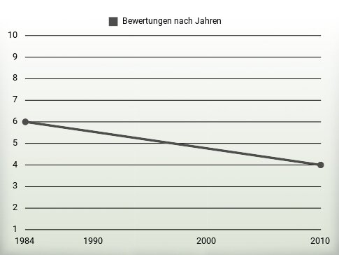 Bewertungen nach Jahren