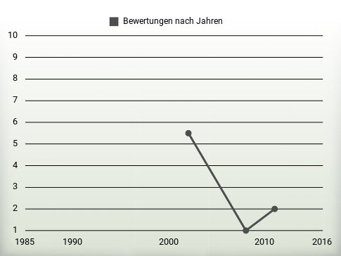 Bewertungen nach Jahren