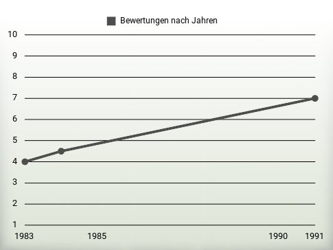 Bewertungen nach Jahren