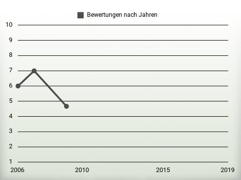 Bewertungen nach Jahren