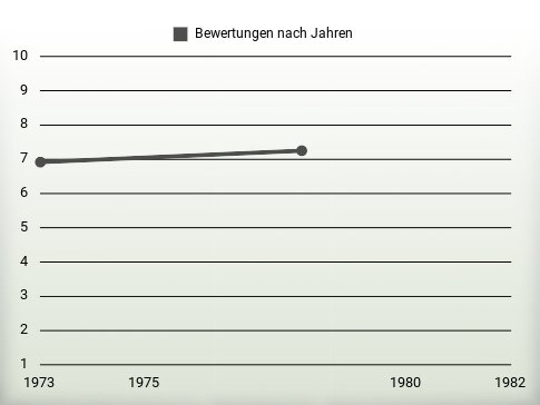 Bewertungen nach Jahren