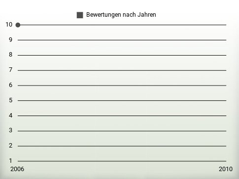 Bewertungen nach Jahren