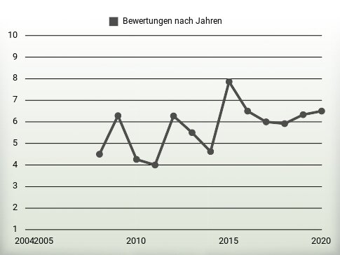 Bewertungen nach Jahren