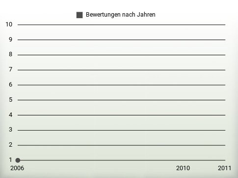 Bewertungen nach Jahren